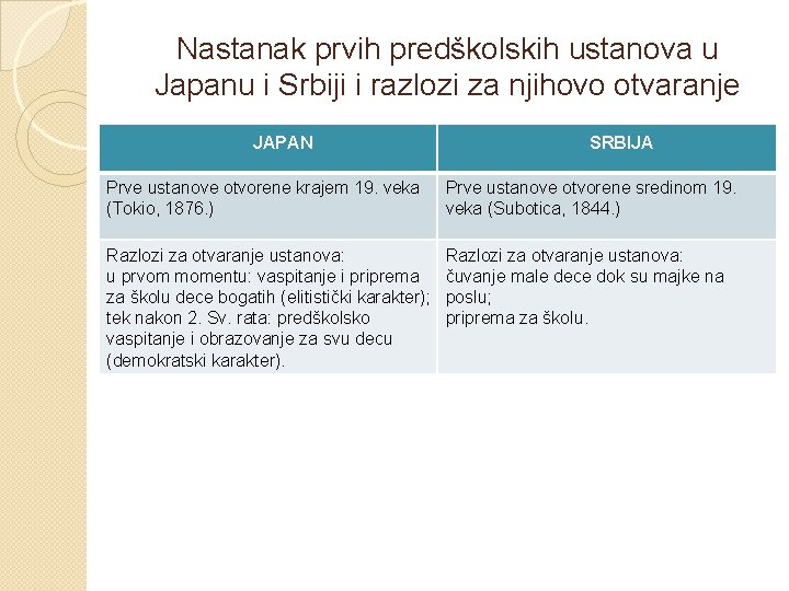 Nastanak prvih predškolskih ustanova u Japanu i Srbiji i razlozi za njihovo otvaranje JAPAN Nastanak prvih predškolskih ustanova u Japanu i Srbiji i razlozi za njihovo otvaranje JAPAN