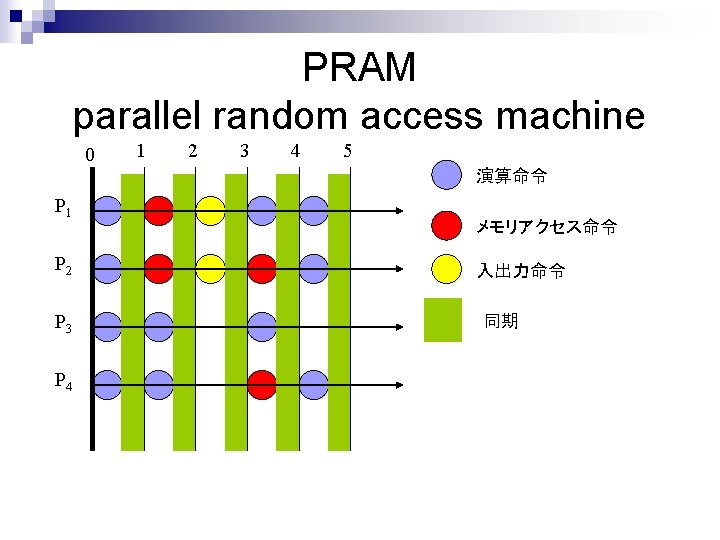 PRAM parallel random access machine 0 1 2 3 4 5 演算命令 P 1