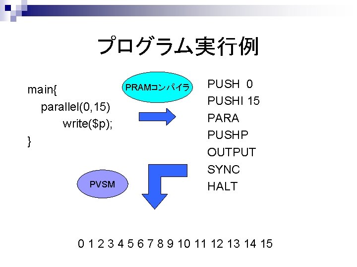 プログラム実行例 main{ parallel(0, 15) write($p); } PVSM PRAMコンパイラ PUSH 0 PUSHI 15 PARA PUSHP