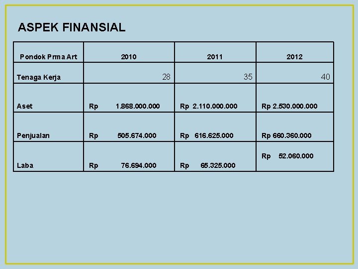 ASPEK FINANSIAL Pondok Prma Art 2010 2011 28 Tenaga Kerja 2012 35 40 Aset