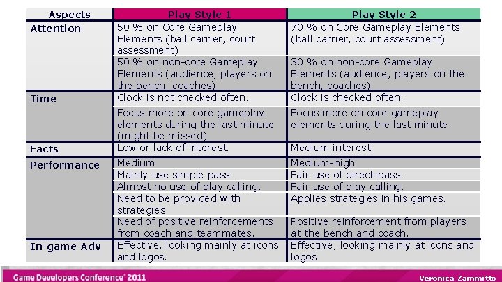 Aspects Attention Play Style 2 70 % on Core Gameplay Elements (ball carrier, court