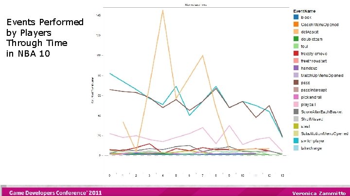 Events Performed by Players Through Time in NBA 10 Veronica Zammitto 