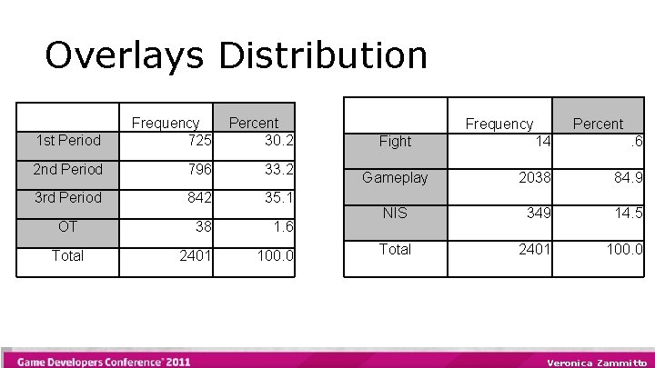 Overlays Distribution 1 st Period Frequency 725 Percent 30. 2 2 nd Period 796