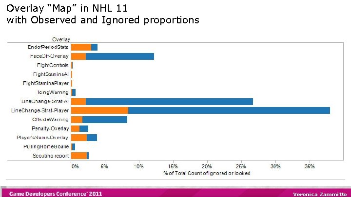 Overlay “Map” in NHL 11 with Observed and Ignored proportions Veronica Zammitto 