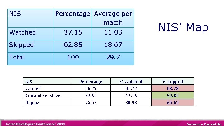 NIS Percentage Average per match Watched 37. 15 11. 03 Skipped 62. 85 18.