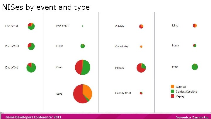 NISes by event and type Veronica Zammitto 