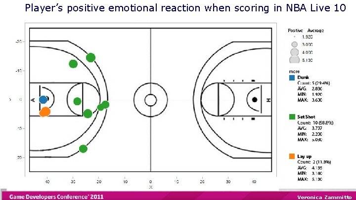 Player’s positive emotional reaction when scoring in NBA Live 10 Veronica Zammitto 