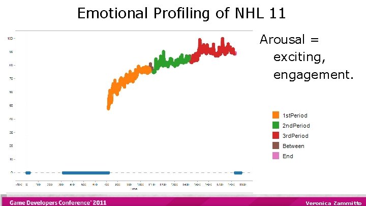 Emotional Profiling of NHL 11 Arousal = exciting, engagement. Veronica Zammitto 