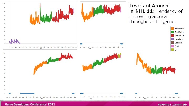 Levels of Arousal in NHL 11: Tendency of increasing arousal throughout the game. Veronica