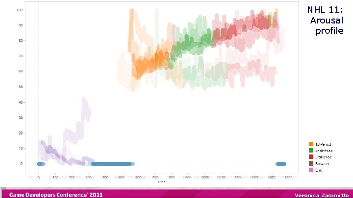 NHL 11: Arousal profile NHL’s Arousal Profile Veronica Zammitto 