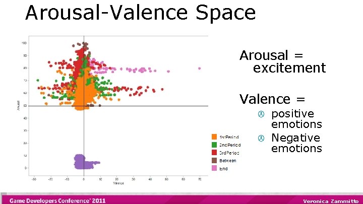 Arousal-Valence Space Arousal = excitement Valence = > > positive emotions Negative emotions Veronica