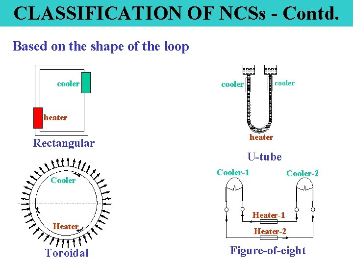 CLASSIFICATION OF NCSs - Contd. Based on the shape of the loop cooler heater