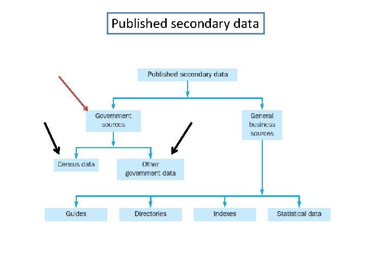 Published secondary data 