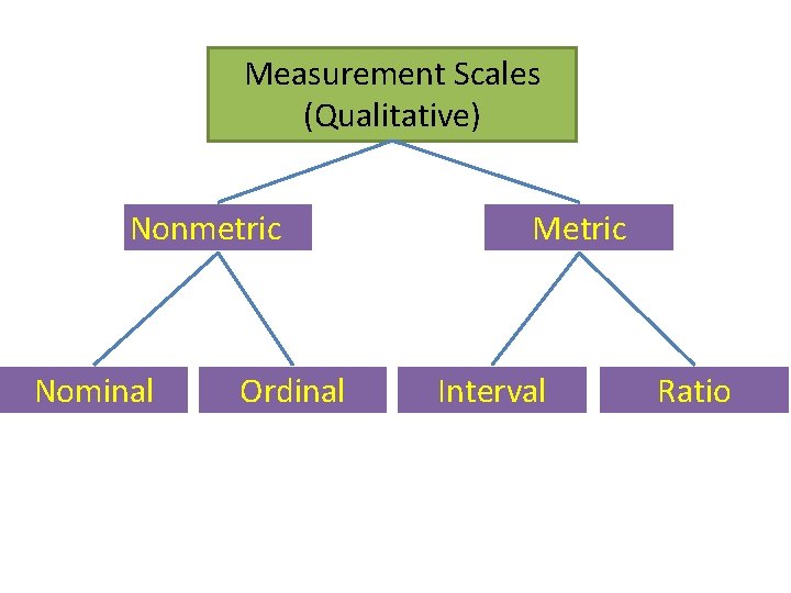 Measurement Scales (Qualitative) Nonmetric Nominal Ordinal Metric Interval Ratio 
