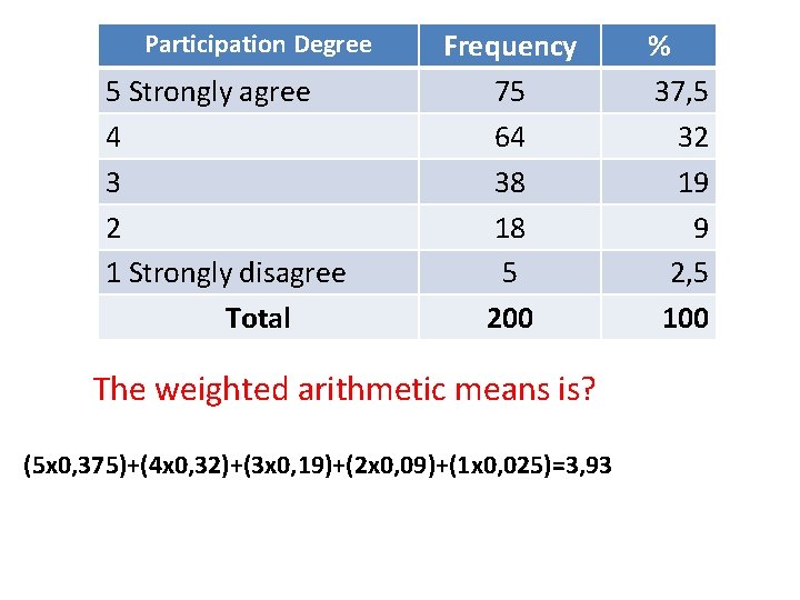 Participation Degree 5 Strongly agree 4 3 2 1 Strongly disagree Total Frequency 75