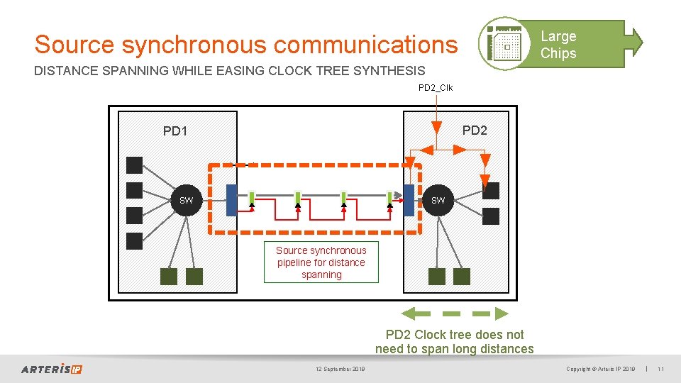 Large Chips Source synchronous communications DISTANCE SPANNING WHILE EASING CLOCK TREE SYNTHESIS PD 2_Clk