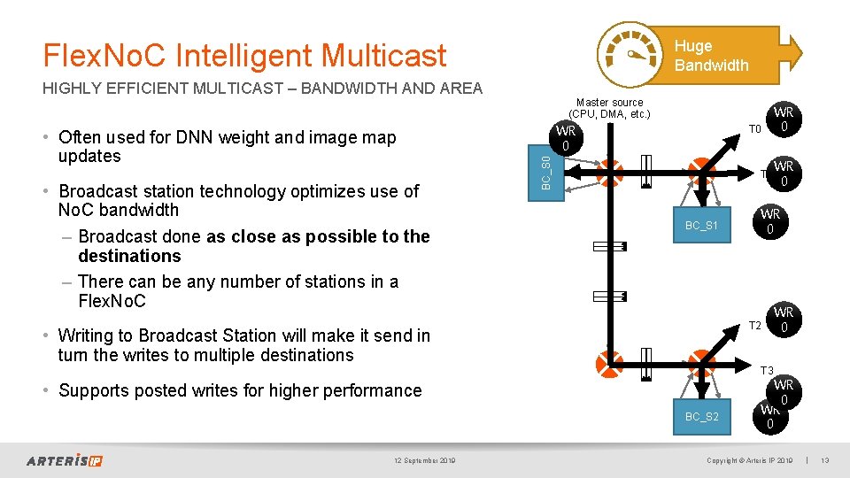 Huge Bandwidth Flex. No. C Intelligent Multicast HIGHLY EFFICIENT MULTICAST – BANDWIDTH AND AREA