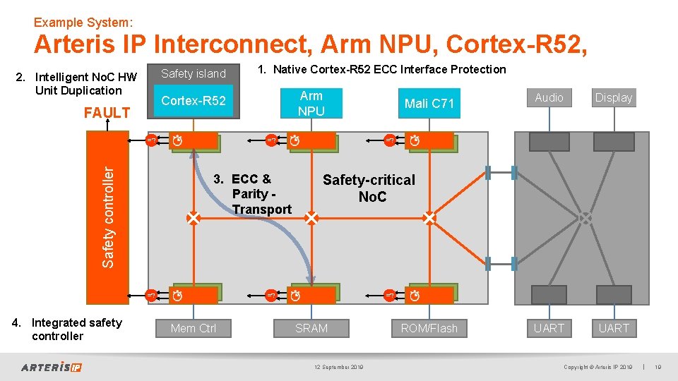 Example System: Arteris IP Interconnect, Arm NPU, Cortex-R 52, Safety island 2. Intelligent No.