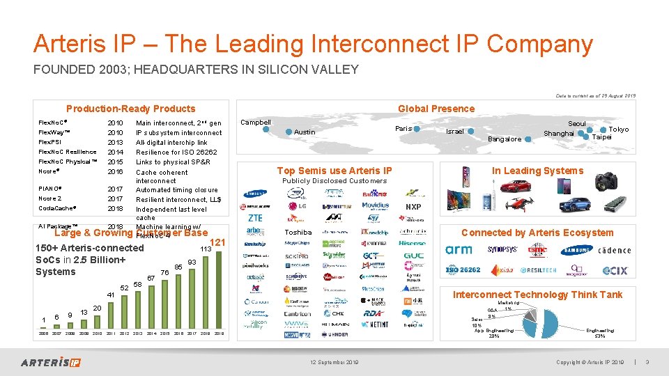 Arteris IP – The Leading Interconnect IP Company FOUNDED 2003; HEADQUARTERS IN SILICON VALLEY
