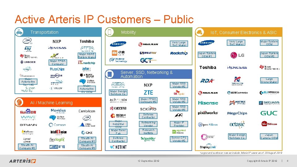 Active Arteris IP Customers – Public Transportation NXP Mobility Io. T, Consumer Electronics &
