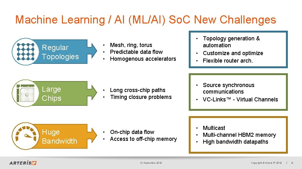 Machine Learning / AI (ML/AI) So. C New Challenges Regular Topologies Large Chips Huge