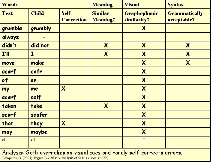 Words Text Child grumble grumbly always Self. Correction Meaning Visual Syntax Similar Meaning? Graphophonic Words Text Child grumble grumbly always Self. Correction Meaning Visual Syntax Similar Meaning? Graphophonic