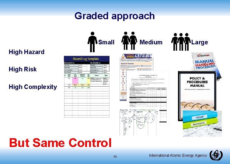 Graded approach Small Medium Large High Hazard High Risk High Complexity But Same Control
