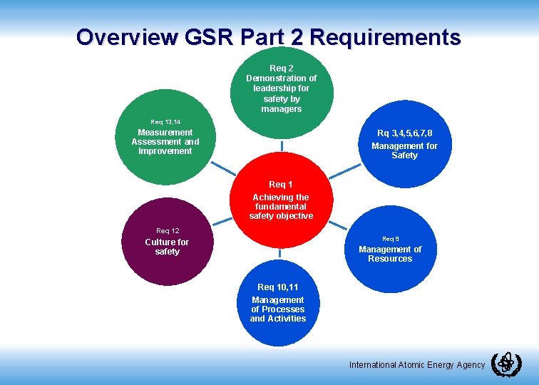 Overview GSR Part 2 Requirements Req 2 Demonstration of leadership for safety by managers