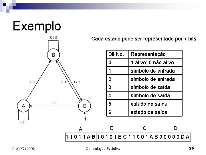 Exemplo Cada estado pode ser representado por 7 bits A Bit No. Representação 0