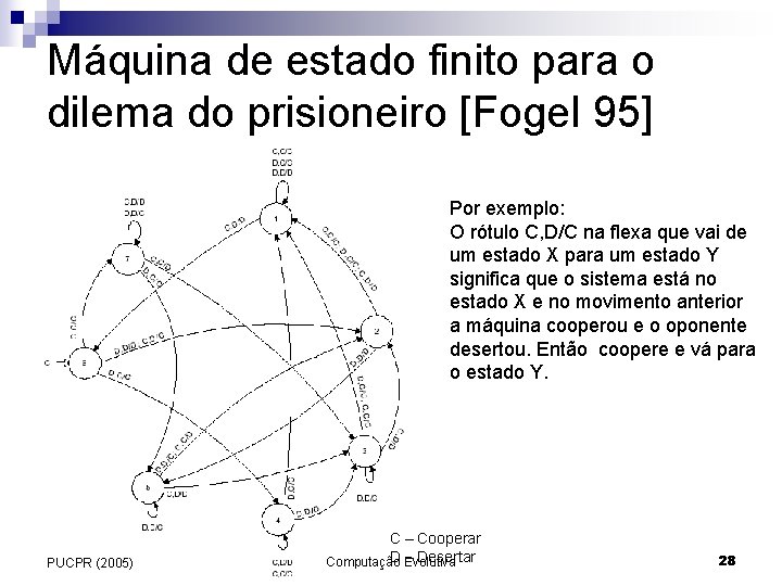 Máquina de estado finito para o dilema do prisioneiro [Fogel 95] Por exemplo: O