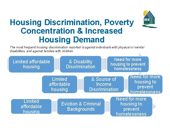Housing Discrimination, Poverty Concentration & Increased Housing Demand The most frequent housing discrimination reported