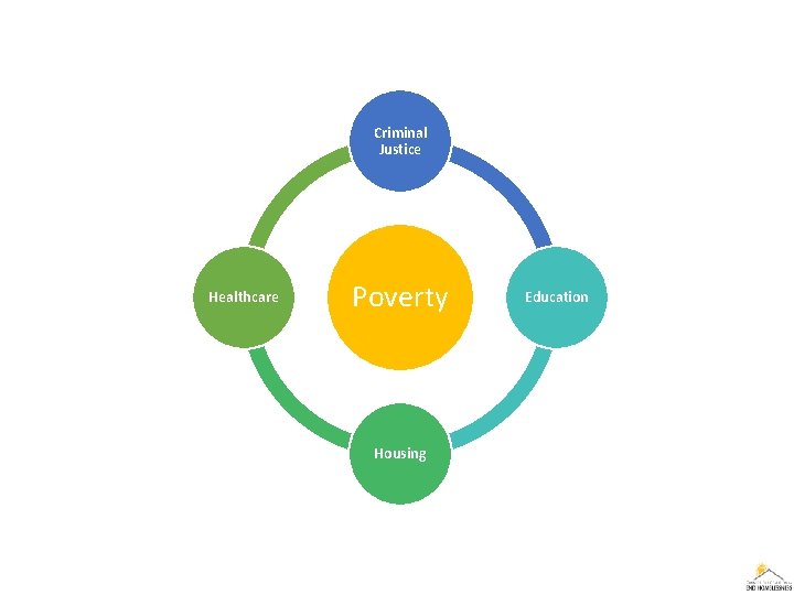 Criminal Justice Healthcare Poverty Housing Education 