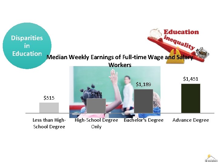 Disparities in Education Median Weekly Earnings of Full-time Wage and Salary Workers $1, 189