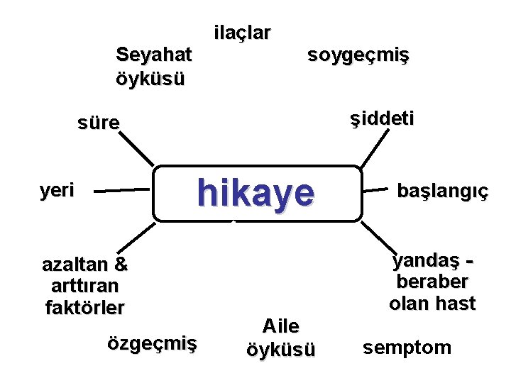 ilaçlar Seyahat öyküsü soygeçmiş şiddeti süre hikaye yeri azaltan & arttıran faktörler özgeçmiş Aile
