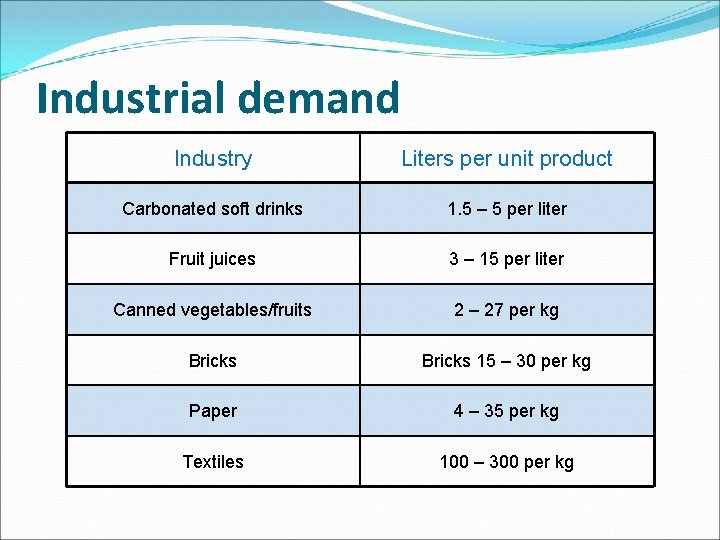 Industrial demand Industry Liters per unit product Carbonated soft drinks 1. 5 – 5