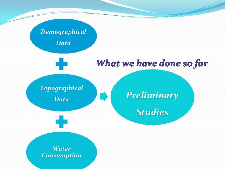Demographical Data What we have done so far Topographical Data Preliminary Studies Water Consumption