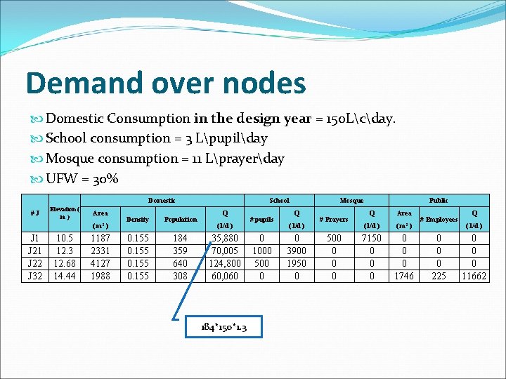 Demand over nodes Domestic Consumption in the design year = 150 Lcday. School consumption