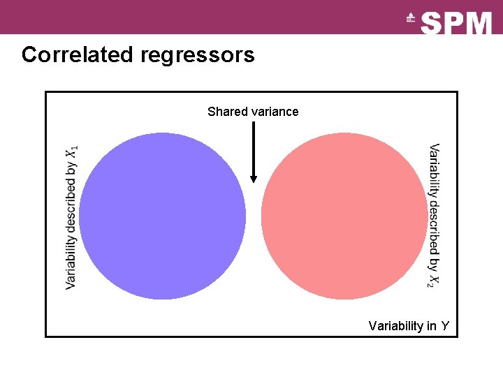 Correlated regressors Shared variance Variability in Y Correlated regressors Shared variance Variability in Y