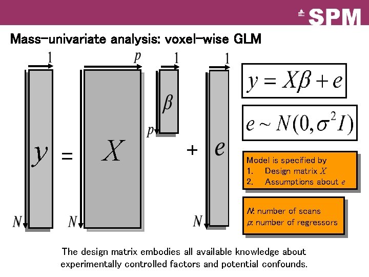 Mass-univariate analysis: voxel-wise GLM y = X + Model is specified by 1. Design Mass-univariate analysis: voxel-wise GLM y = X + Model is specified by 1. Design