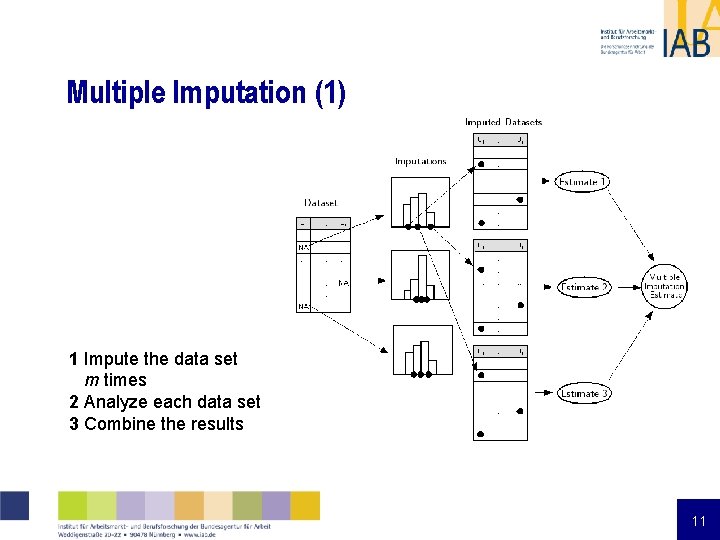 Multiple Imputation (1) 1 Impute the data set m times 2 Analyze each data Multiple Imputation (1) 1 Impute the data set m times 2 Analyze each data