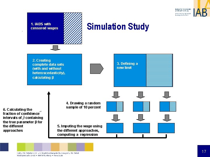 . 1. IABS with censored wages Simulation Study 2. Creating complete data sets (with . 1. IABS with censored wages Simulation Study 2. Creating complete data sets (with