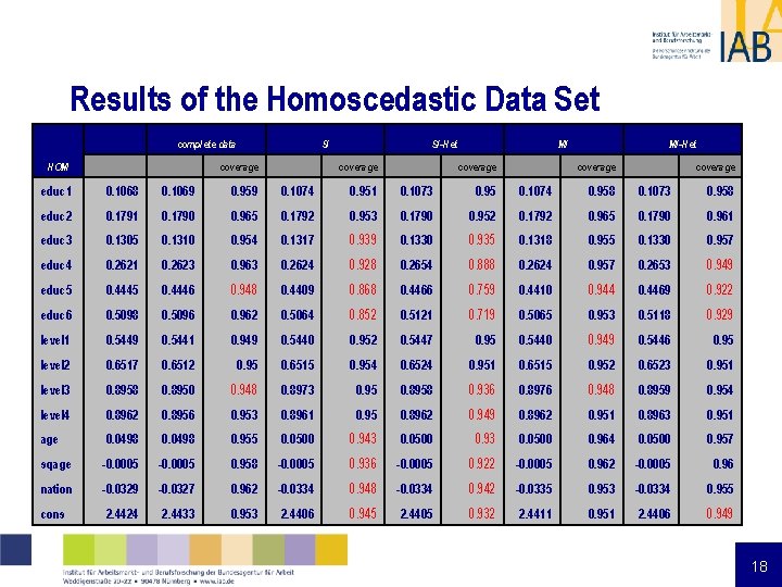 Results of the Homoscedastic Data Set complete data SI SI-Het MI MI-Het HOM coverage Results of the Homoscedastic Data Set complete data SI SI-Het MI MI-Het HOM coverage