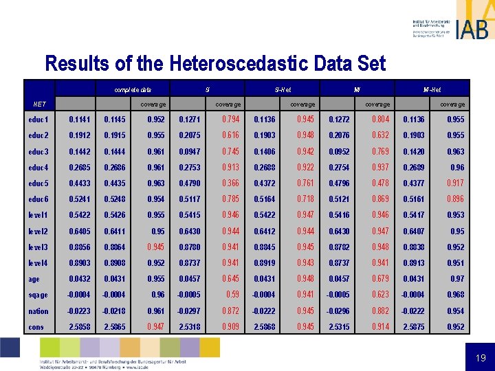 Results of the Heteroscedastic Data Set complete data SI SI-Het MI MI-Het coverage coverage Results of the Heteroscedastic Data Set complete data SI SI-Het MI MI-Het coverage coverage