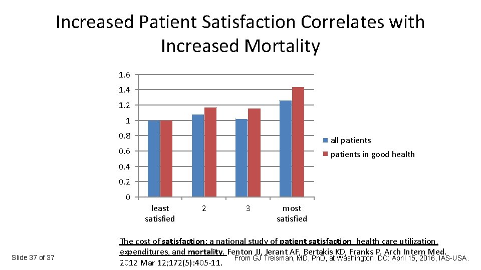 Increased Patient Satisfaction Correlates with Increased Mortality 1. 6 1. 4 1. 2 1