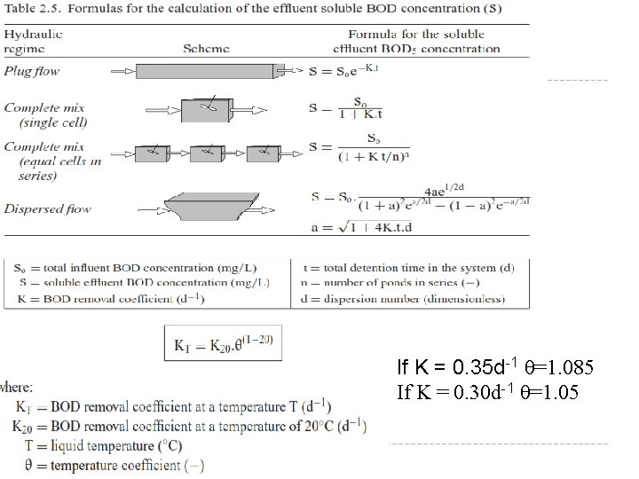 If K = 0. 35 d-1 θ=1. 085 If K = 0. 30 d-1