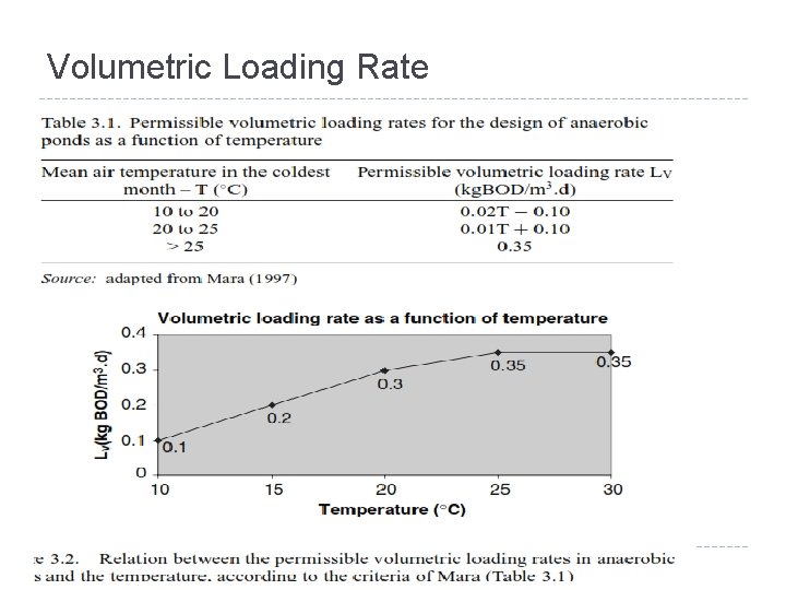 Volumetric Loading Rate 