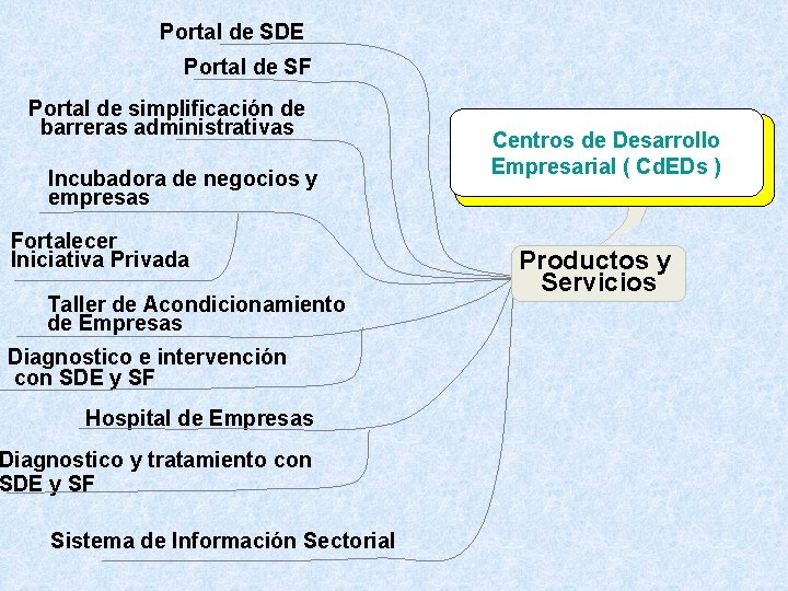 Portal de SDE Portal de SF Portal de simplificación de barreras administrativas Incubadora de