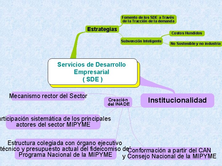 Fomento de los SDE a Través de la Tracción de la demanda Estrategias Costos