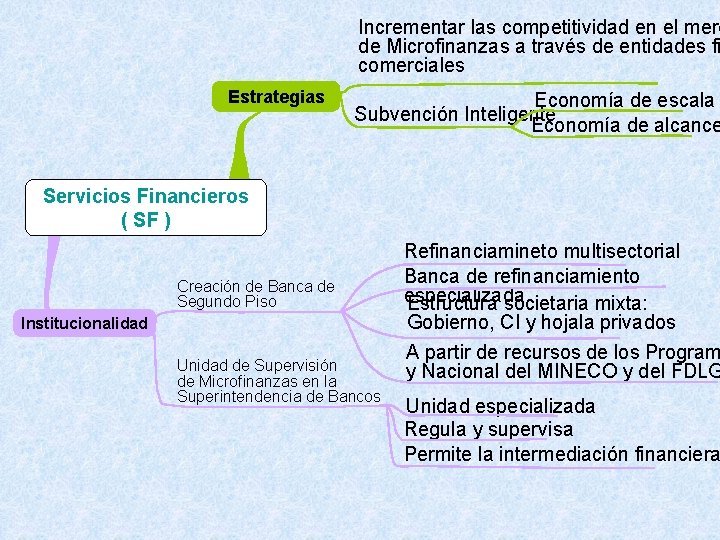 Incrementar las competitividad en el merc de Microfinanzas a través de entidades fi comerciales