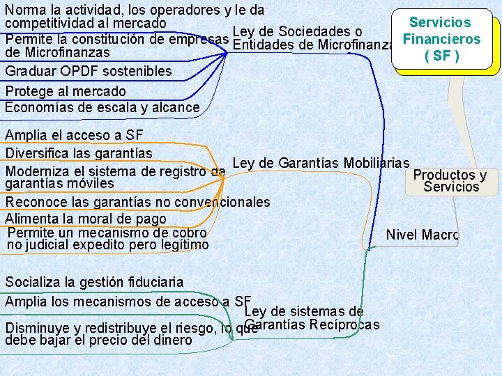 Norma la actividad, los operadores y le da Servicios competitividad al mercado Ley de